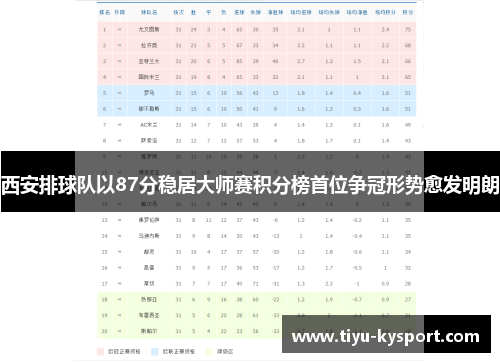 西安排球队以87分稳居大师赛积分榜首位争冠形势愈发明朗